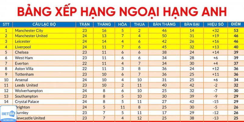 Bảng xếp hạng các giải đấu hàng đầu thế giới